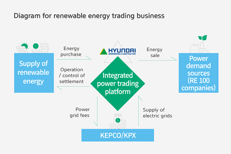 Diagram for renewable energy trading business