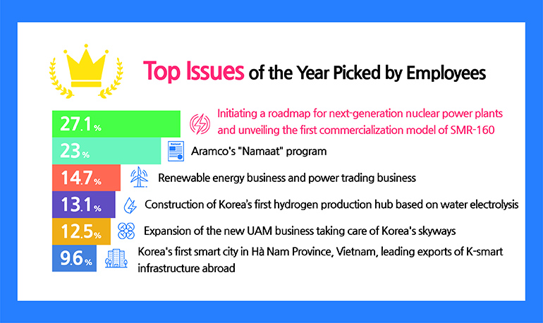 Hot Issue1. Next Generation Nuclear Power Plant Business, Demonstrating Capabilities of K-Construction!