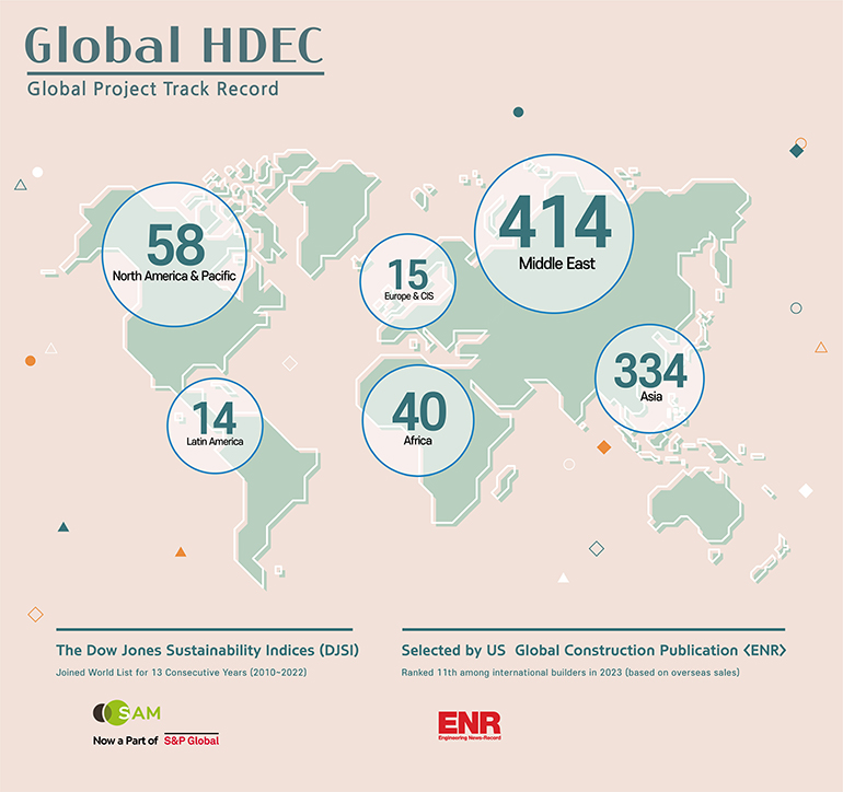 Global Project Track Record North America & Pacific 58 Europe & CIS 15 Latin America 14 Africa 40 Middle East 414 Asia 334 The Dow Jones Sustainability Indices (DJSI) Joined World List for 13 Consecutive Years (2010~2022) Selected by US  Global Construction Publication <ENR>
 Ranked 11th among international builders in 2023 (based on overseas sales)