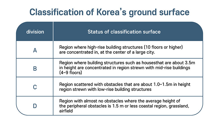 Classification of Korea’s ground surface  Status of classification surface A.Region where high-rise building structures (10 floors or higher) are concentrated in, at the center of a large city.  B.Region where building structures such as houses that are about 3.5 m in height are concentrated in / Region strewn with mid-rise buildings (4~9 floors)  C.Region scattered with obstacles that are about 1.0~1.5m in height / Region strewn with low-rise building structures D.Region with almost no obstacles where the average height of the peripheral obstacles is 1.5 m or less / coastal region, grassland, airfield
