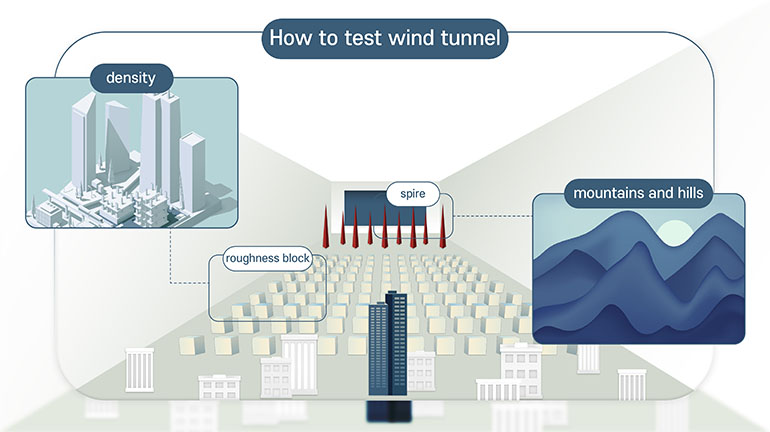 How to test wind tunnel, Density, mountains and hills, spire, roughness block of the wind tunnel building