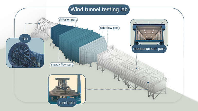 Wind tunnel testing lab, diffusion part, side flow part, measurement part, steady flow part, turntable, fan