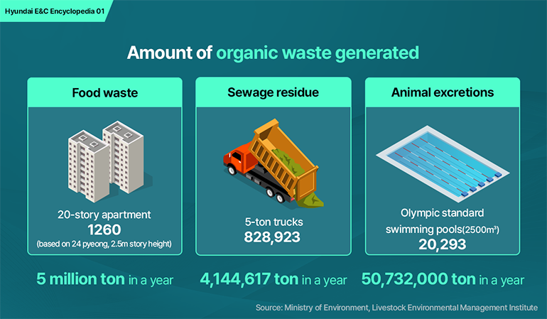 Amount of organic waste generated Food waste 20-story apartment 1,260 (based on 24 pyeong, 2.5m story height)  5 million ton in a year Sewage residue 828,923 5-ton trucks 4,144,617 ton in a year Animal excretions Olympic standard swimming pools (2,500m2) 20,293 50,732,000 ton in a year Source: Ministry of Environment, Livestock Environmental Management Institute  