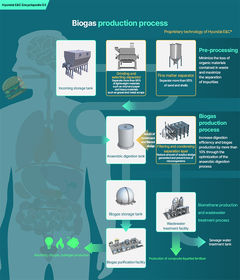 Hyundai E&C Encyclopedia 03 Biogas production process  Proprietary technology of Hyundai E&C  Pre-processing  Minimize the loss of organic materials contained in waste and maximize the separation of impurities  Incoming storage tank Grinding and selecting separator  Separate more than 95% of lightweight materials such as vinyl and paper and heavy materials such as gravel and metal scraps  Fine matter separator Separate more than 95% of sand and shells Biogas production process  Increase digestion efficiency and biogas production by more than 10% through the optimization of the anaerobic digestion process Filtering and condensing separation layer Reduce amount of surplus sludge generated and prevent loss of microorganisms Return of condensed and filtered sludge Anaerobic digestion tank Biogas storage tank Biogas purification facility Electricity, city gas, hydrogen production Wastewater treatment facility Production of composite liquefied fertilizer Sewage water treatment tank Biomethane production and wastewater treatment process
