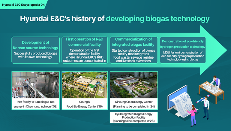 Hyundai E&C Encyclopedia 04 Hyundai E&C’s history of developing biogas technology  Development of Korean source technology Successfully produced biogas with its own technology  First operation of R&D commercial facility  Operation of the first demonstration facility where Hyundai E&C’s R&D outcomes are concentrated in Commercialization of integrated biogas facility  Started construction of biogas facility that integrates food waste, sewage residue and livestock excretions Demonstration of eco-friendly hydrogen production technology MOU for joint demonstration of eco-friendly hydrogen production technology using biogas Pilot facility to turn biogas into energy in Cheongna, Incheon (’08) Chungju Food Bio Energy Center (’16) Siheung Clean Energy Center (Planning to be completed in ’24) Inje Integrated Biogas Energy Production Facility (planning to be completed in ’26)