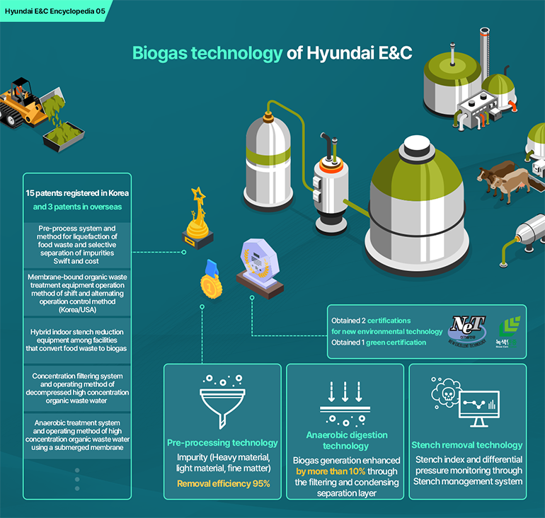 Hyundai E&C Encyclopedia 05 Biogas technology of Hyundai E&C 15 patents registered in Korea and 3 patents in overseas  Pre-process system and method for liquefaction of food waste and selective separation of impurities Swift and cost  Membrane-bound organic waste treatment equipment operation method of shift and alternating operation control method (Korea/USA) Hybrid indoor stench reduction equipment among facilities that convert food waste to biogas Concentration filtering system and operating method of decompressed high concentration organic waste water  Anaerobic treatment system and operating method of high concentration organic waste water using a submerged membrane Obtained 2 certifications for new environmental technology  Obtained 1 green certification  Pre-processing technology  Impurity (Heavy material, light material, fine matter) Removal efficiency 95% Anaerobic digestion technology  Biogas generation enhanced by more than 10% through the filtering and condensing separation layer Stench removal technology  Stench index and differential pressure monitoring through Stench management system 