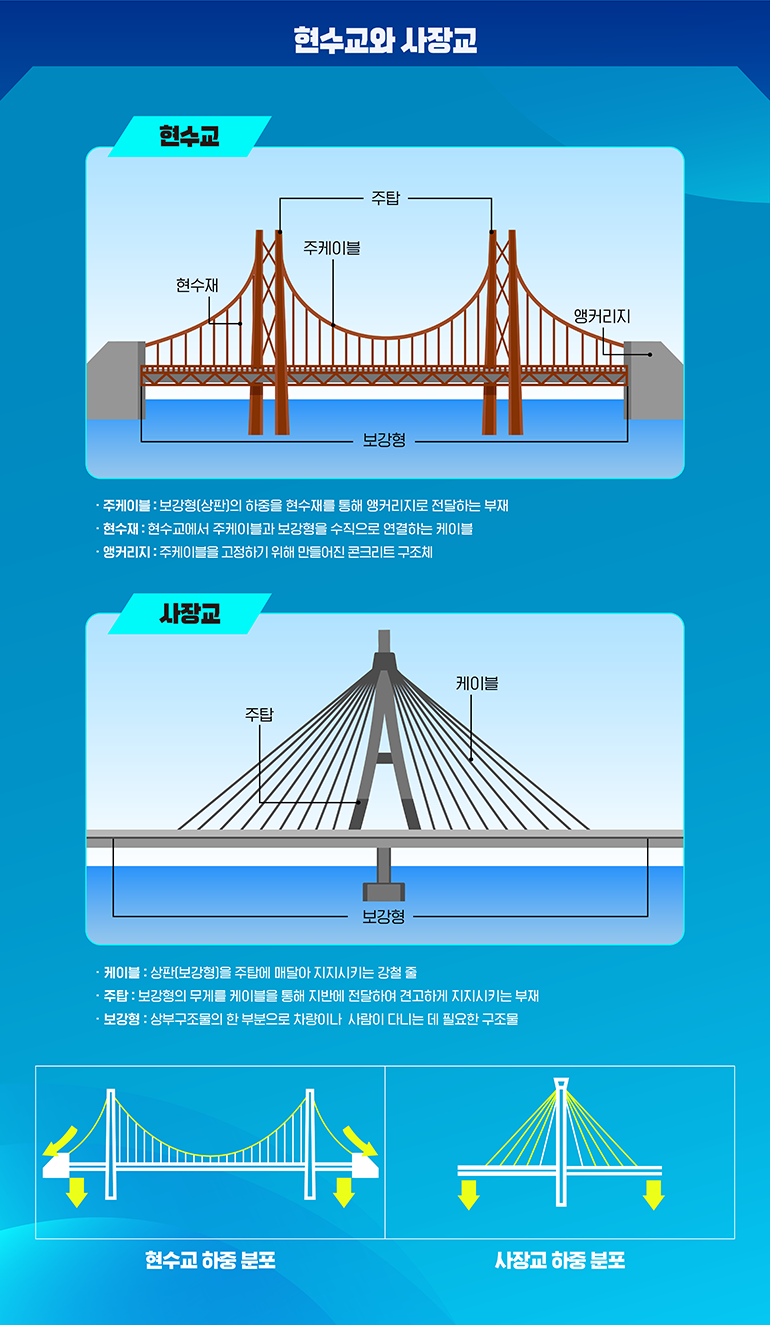 [유 퀴즈 온 더 브리지(Bridge)] 매일 만나는 다리, 다 똑같은 것이 아니다! 현대건설의 교량 이야기 > > 현대건설 뉴스룸