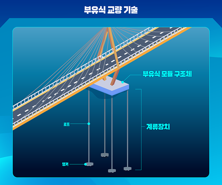 [유 퀴즈 온 더 브리지(Bridge)] 매일 만나는 다리, 다 똑같은 것이 아니다! 현대건설의 교량 이야기 > > 현대건설 뉴스룸