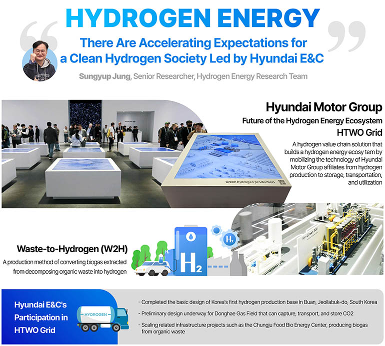 HYDROGEN ENERGY There Are Accelerating Expectations for a Clean Hydrogen Society Led by Hyundai E&C  Sungyup Jung, Senior Researcher, Hydrogen Energy Research Team Hyundai Motor Group Future of the Hydrogen Energy Ecosystem HTWO Grid A hydrogen value chain solution that builds a hydrogen energy ecosystem by mobilizing the technology of Hyundai Motor Group affiliates from hydrogen production to storage, transportation, and utilization Waste-to-Hydrogen (W2H) A production method of converting biogas extracted from decomposing organic waste into hydrogen Hyundai E&Cs  Participation in  HTWO Grid - Completed the basic design of Koreas first hydrogen production base in Buan, Jeollabuk-do, South Korea - Preliminary design underway for Donghae Gas Field that can capture, transport, and store CO2 - Scaling related infrastructure projects such as the Chungju Food Bio Energy Center, producing biogas from organic waste