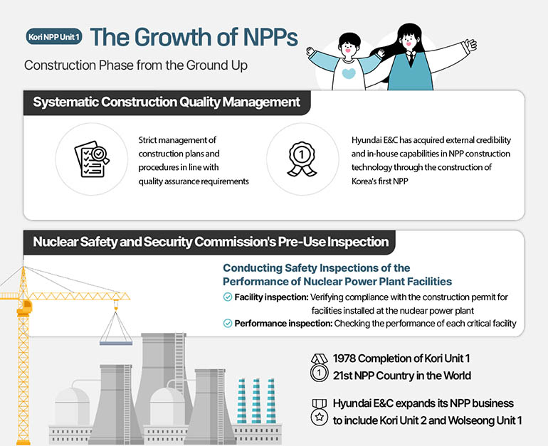 The Growth of NPPs Construction Phase from the Ground Up Systematic Construction Quality Management Strict management of construction plans and procedures in line with quality assurance requirements Hyundai E&C has acquired external credibility and in-house capabilities in NPP construction technology through the construction of Koreas first NPP Nuclear Safety and Security Commissions Pre-Use Inspection Conducting Safety Inspections of the Performance of Nuclear Power Plant Facilities - Facility inspection: Verifying compliance with the construction permit for facilities installed at the nuclear power plant - Performance inspection: Checking the performance of each critical facility 1978 Completion of Kori Unit 1 21st NPP Country in the World Hyundai E&C expands its NPP business  to include Kori Unit 2 and Wolseong Unit 1