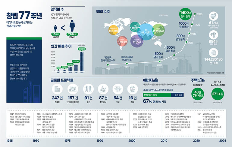 창립 77주년 데이터로 한눈에 살펴보는 현대건설 77년 1947년 현대토건사로 시작해 61개국 850여건이 넘는 공사를 수행하며 글로벌 건설리더로 성장한 현대건설. 전후 도시를 재건하고, 산업화의 기틀을 닦으며 대한민국 역사와 함께해온 현대건설 77년 여정을 한눈에 보여드립니다. 임직원 수  10여명의 직원에서 7,000여명의 직원으로 1947년 10여명 2024년 7,204명 연간 매출추이 (단위 : 억원) 1963년 436 1970년 4,410  1980년 10,580  1990년 19,420 2000년 63,849 2010년 100,046 2023년 296,514 해외 수주 (단위: 천USD) 북미/태평양 1,511,598 중남미 11,317,981 유럽 3,782,077 아프리카 321,044 중동 82,141,511 아시아 45,205,969 1965 대한민국 첫 해외건설 수주 1975 사우디 주베일 산업항수주 2006 500억 달러 돌파 2008 600억 달러 돌파 2011 800억 달러 돌파 2013 1000억 달러 돌파 2023 1400억 달러 돌파  61 개국 해외 진출 국가(남극 미포함) 854 건 해외공사  144,280,180천 USD *2024.03.31 해건협 OCIS 기준 글로벌 프로젝트 247건 건축물 157건 산업설비(플랜트) 91건 송전 87건 항만공사 54건 도로 16건 철도 에너지 대한민국 첫 원전 수출에 이어 신재생에너지, SMR 시장 선도까지 국내외 대한민국 ㅅ공 원전 총 36기 중 현댁너설 24기 건설 그외 12기 67% 현대건설 시공 주택 총 공급물량 48만7천 세대(1961-2023년) 5년 연속 도시정비 수주 1위 27.1조원(2019-2023) 1947 현대토건사 설립 1950 현대건설주식회사 설립 1955 고령교복구공사준공 1958 한강인도교(한강대교) 복구공사준공 1961 호남비료공장 화력발전소 준공 1964 마포아파트 준공 1965 태국 파타니나라티왓 고속도로 수주 1970 경부고속도로 준공, 남산1호터널 준공 1971 남산서울타워 준공 1974 서울 지하철 1호선 개통 1976 사우디 주베일 산업항 수주 1978 고리 1호기 준공, 사우디 리야드변전소 준공 1982 카타르 도하쉐라톤호텔 준공 1984 서산간척사업 유조선공법 1985 말레이시아 페낭대교 준공 1987 압구정동 현대아파트 준공 1988 남극 세종과학기지 준공 1990 싱가포르 창이공항 제2여객터미널 준공 1992 사우디 내무성 본청 준공 청와대 본관 준공, 말레이시아 남북고속도로 준공 1995 서강대교 준공 1996 한빛3,4호기 준공 1997 싱가포르 선텍시티 준공 2002 사우디 리야드-카심 송전선로 공사준공 2005 이란 사우스파가스전  4, 5단계 공사 준공 2006 힐스테이트 론칭 2009 UAE 원전 수주 2011 현대자동차그룹 편입 2013 해외 수주 누계 1000억 달러 돌파  2014 남극장보고과학기지 준공 2016 터키 보스포러스 제3대교 준공 2017 카타르 루사일고속도로 준공 2018 쿠웨이트 셰이크 자베르 코즈웨이 해상연륙교 준공 2021 보령해저터널 개통, 미국 홀텍·소형모듈 원자로 글로벌 독점권 확보 2022 국내 최초 수전해 기반 수소생산기지 공모 당선 2023 사우디 아미랄프로젝트 수주 2024 불가리아 원전우선협상대상자 선정