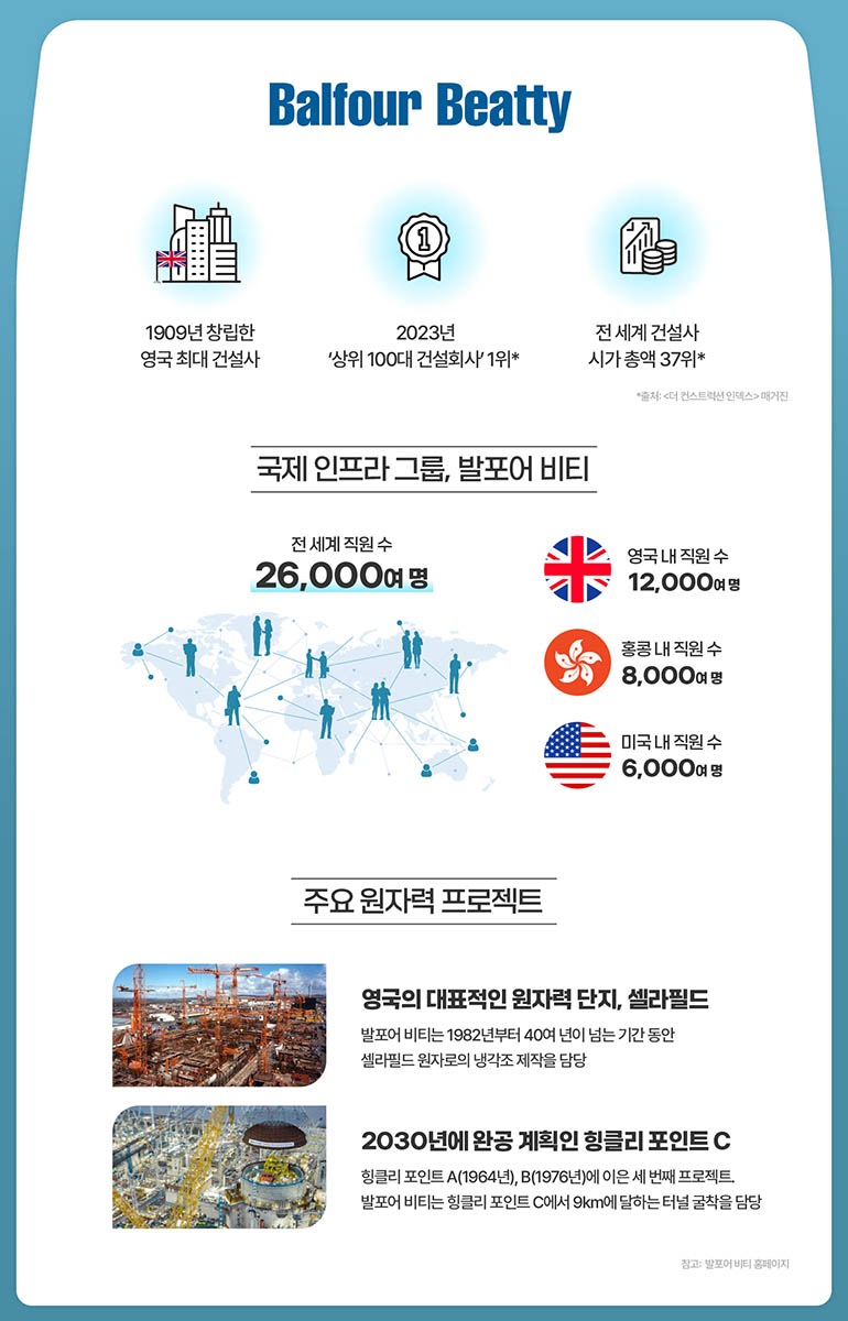 Balfour Beatty 1909년 창립한 영국 최대 건설사 2023년 상위 100대 건설회사 1위* 전세계 건설사 시가총액 37위* *출처: <더 컨스트럭션 인덱스> 매거진 국제 인프라 그룹, 발포어 비티 전세계 직원 수 26,000 영국 내 직원 수 12,000 홍콩내 직원 수 8,000 미국 내 직원 수 6,000 주요 원자력 프로젝트 영국의 대표적인 원자력 단지, 셀라필드  발포어 비티는 1982년부터 40여 년이 넘는 기간 동안 셀라필드 원자로의 냉각조 제작을 담당 2030년에 완공 계획인 힝클리 포인트 C 힝클리포인트 A(1964년), B(1976년)에 이은 세 번째 프로젝트. 발포어 비티는 힝클리 포인트 C에서 9km에 달하는 터널 굴착을 담당 참고: 발포어 비티 홈페이지