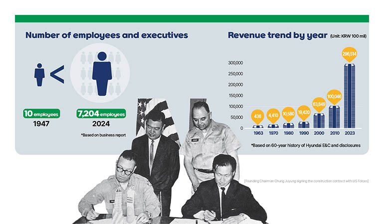 Number of employees and executives 1947 10 employees 2024 7,204 employees *Based on business report Revenue trend by year (Unit: KRW 100 mil) 1963 436 1970 4,410  1980 10,580  1990 19,420 2000 63,849 2010 100,046 2023 296,514 *Based on 60-year history of Hyundai E&C and disclosures [Founding Chairman Chung Juyung signing theNumber of employees and executives 1947 10 employees 2024 7,204 employees *Based on business report Revenue trend by year (Unit: KRW 100 mil) 1963 436 1970 4,410  1980 10,580  1990 19,420 2000 63,849 2010 100,046 2023 296,514 *Based on 60-year history of Hyundai E&C and disclosures [Founding Chairman Chung Juyung signing the construction contract with US Forces] construction contract with US Forces]
