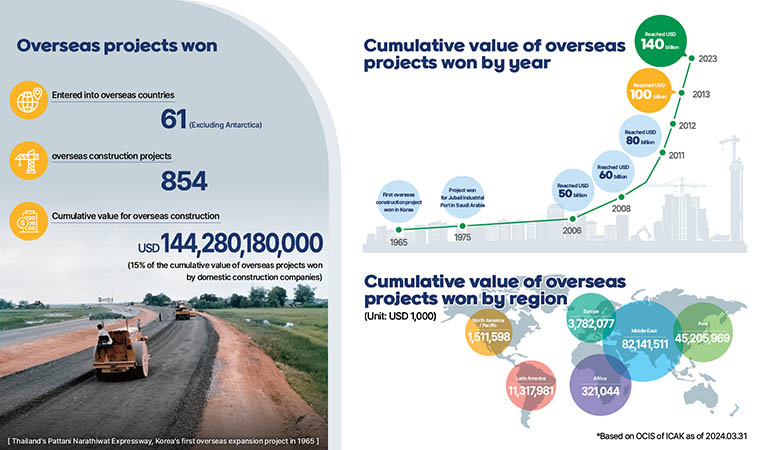 Overseas projects won Entered into 61 overseas countries (Excluding Antarctica) 854 overseas construction projects Overseas projects won by year Cumulative value for overseas construction USD 144,280,180,000 (15% of the cumulative value of overseas projects won by domestic construction companies) Cumulative value of overseas projects won by year  1965 First overseas construction project won in Korea  1975 Project won for Jubail Industrial Port in Saudi Arabia  2006 Reached USD 50 billion  2008 Reached USD 60 billion  2011 Reached USD 80 billion 2013 Reached USD 100 billion 2023 Reached USD 140 billion Cumulative value of overseas projects won by region (Unit: USD 1,000) North America/Pacific 1,511,598 Latin America 11,317,981 Europe 3,782,077 Africa 321,044 Middle East 82,141,511 Asia 45,205,969 *Based on OCIS of ICAK as of 2024.03.31 