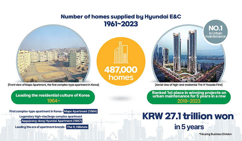 Number of homes supplied by Hyundai E&C 1961~2023 487,000 homes [Front view of Mapo Apartment, the first complex-type apartment in Korea] Leading the residential culture of Korea 1964~ First complex-type apartment in Korea – Mapo Apartment (1964)  Legendary high-rise/large complex apartment - Apgujeong-dong Hyundai Apartment (1987)  Leading the era of apartment brands - The H, Hillstate NO.1 in Urban maintenance  [Aerial view of high-end residential The H Yeouido First] Ranked 1st place in winning projects on urban maintenance for 5 years in a row 2019-2023 KRW 27.1 trillion won in 5 years *Housing Business Division