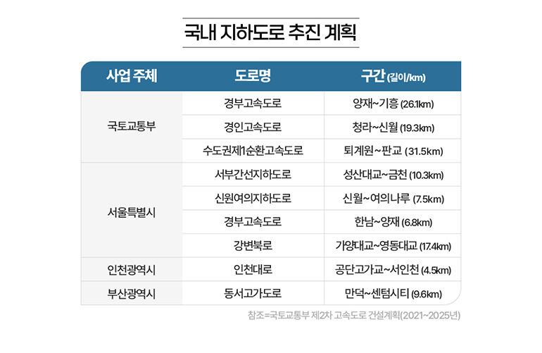 사업주체 도로명 구간(길이/km) 국토교통부 경부고속도로 양재~기흥(26.1km) 경인고속도로 청라~신월(19.3km) 수도권제1순환고속도로 퇴계원~판교(31.5km) 서울특별시 서부간선지하도로 성산대교~금천(10.3km) 신원여의지하도로 신월~여의나루(7.5km) 경부고속도로 한남~양재(6.8km) 강변북로 가양대교~영동대교(17.4k) 인천광역시 인천대로 공단고가교~서인천(4.5km) 부산광역시 도서고가도로 만덕~센텀시티(9.6km) 참조 국토교통부 제2차 고속도로 건설계획(2021년~2025년)