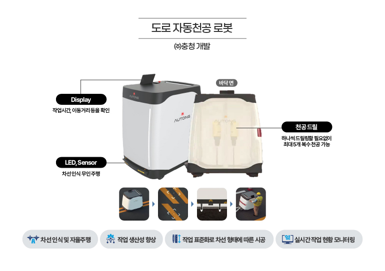 도로 자동천공 로봇 ㈜충청 개발 Display 작업시간, 이동거리 등을 확인 LED, Sensor 차선 인ㅇ식 무인 주행 천공 드릴 하나식 드릴링할 필요없이 최대 5개 복수 천공 가능 차선 인식 및 자율 주행 작업 생산성 향상 작업 표준화로 차선 현태에 따른 시공 실시간 작업 현황 모니터링