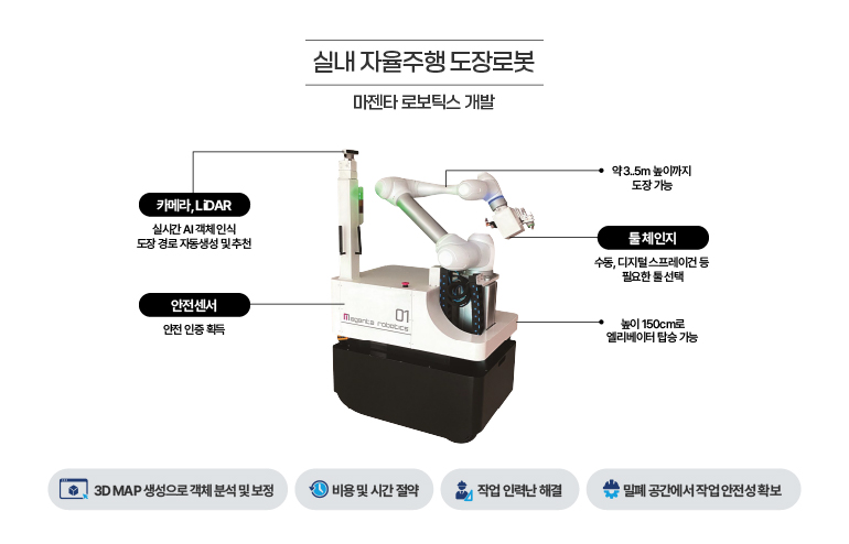 실내 자율주행 도장로봇 마젠타 로보틱스 개발 카메라,LiDAR 실시간 AI 객체 인식 도장 경로 자동생성 및 추천 안전센서 안전 인증 획득 약 3.5m 높이까지 도장 가능 툴체인지 수동, 디지털 스프레이건 등 필요한 툴 선택 높이 150cm로엘리베이터 탑승 가능 3D MAP 생성으로 객체 분석 및 보정 비용 및 시간 절약 작업 인력난 해결 밀폐공간에서 자업 안전성 확보