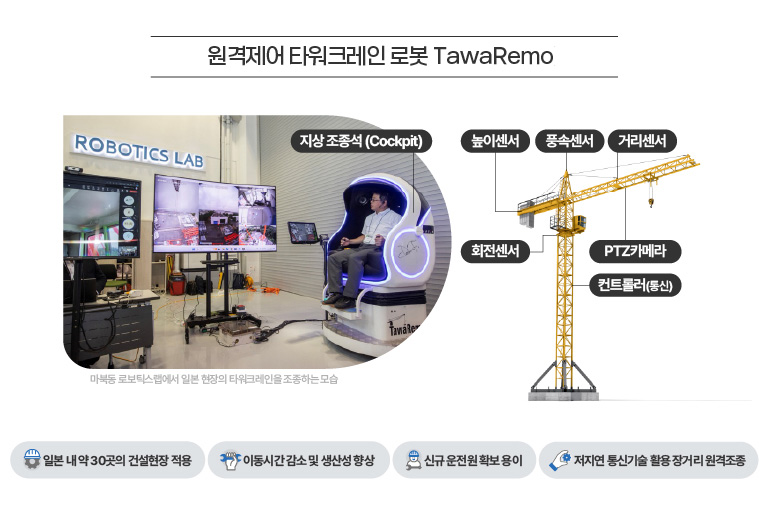 원격제어 타워크레인 로봇 ‘타와레모(TawaRemo)’ 다케나카 개발 마북동 로보틱스랩에서 일본 현장의 타워크레인을 조종하는 모습 지상 조종석(Cockpit) 높인센서, 풍속센서, 거리센서, 회전센서, PTZ카메라, 컨트롤러(통신) 일본 내 약 30곳의 건설현장 적용 이동시간 감소 및 생산성 향상 신규 운전원 확보 용이 저지연 통신기술을 활용한 장거리 원격조종