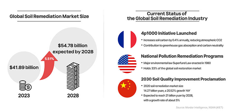 Global Soil Remediation Market Size $41.89 billion $54.78 billion expected by 2028 Current Status of the Global Soil Remediation Industry 4p1000 Initiative Launched Increases soil carbon by 0.4% annually, reducing atmospheric CO2 Contribution to greenhouse gas absorption and carbon neutrality National Pollution Remediation Programs Major environmental law Superfund Law enacted in 1980 Holds 33% of the global soil restoration market 2030 Soil Quality Improvement Proclamation 2020 soil remediation market size 14.27 billion yuan, a 20.52% growth YoY Expected to reach 21 billion yuan by 2028, with a growth rate of about 5% Source: Mordor Intelligence, NSAN (KIET)