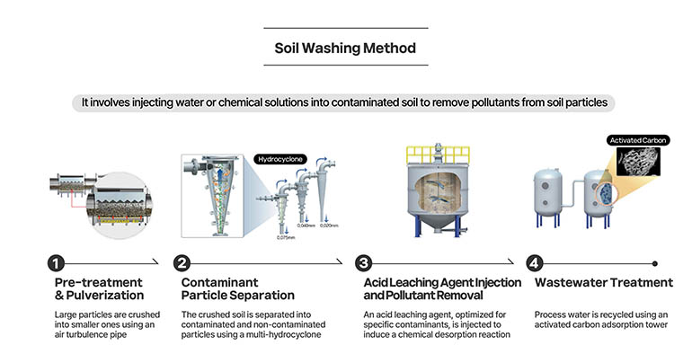 Soil Washing Method It involves injecting water or chemical solutions into contaminated soil to remove pollutants from soil particles 1 Pre-treatment & Pulverization Large particles are crushed into smaller ones using an air turbulence pipe 2 Contaminant Particle Separation The crushed soil is separated into contaminated and non-contaminated particles using a multi-hydrocyclone Hydrocyclone 3 Acid Leaching Agent Injection and Pollutant Removal An acid leaching agent, optimized for specific contaminants, is injected to induce a chemical desorption reaction 4 Wastewater Treatment Process water is recycled using an activated carbon adsorption tower Activated Carbon