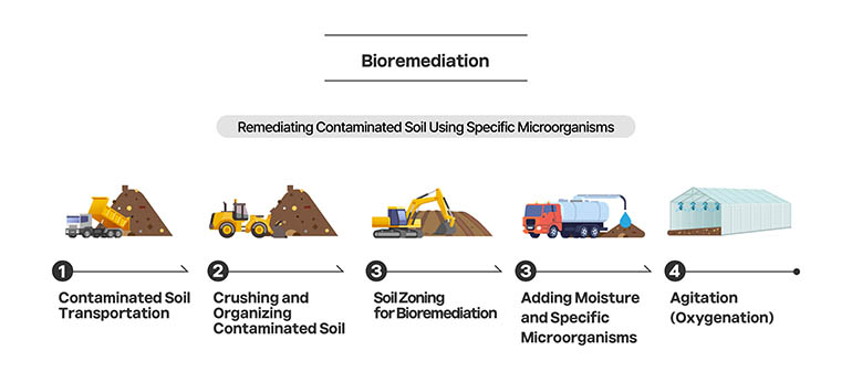 Bioremediation Remediating Contaminated Soil Using Specific Microorganisms 1 Contaminated Soil Transportation 2 Crushing and Organizing Contaminated Soil 3 Soil Zoning for Bioremediation 4 Adding Moisture and Specific Microorganisms 5 Agitation (Oxygenation)