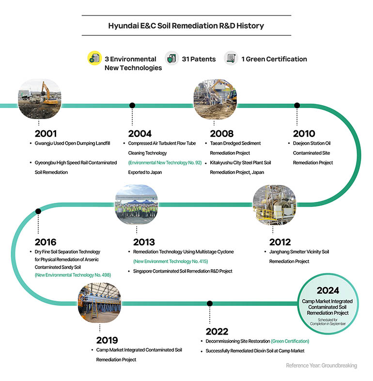 Hyundai E&C Soil Remediation R&D History 3 Environmental New Technologies 31 Patents 1 Green Certification 2001 Gwangju Used Open Dumping Landfill Gyeongbu High Speed Rail Contaminated Soil Remediation 2004 Compressed Air Turbulent Flow Tube Cleaning Technology (Environmental New Technology No. 92) Exported to Japan 2008  Taean Dredged Sediment Remediation Project Kitakyushu City Steel Plant Soil Remediation Project, Japan 2010 Daejeon Station Oil Contaminated Site Remediation Project 2012  Janghang Smelter Vicinity Soil Remediation Project  2013 Developed Koreas First Arsenic Contaminated Soil Remediation Technology Using Multistage Cyclone ( New Environment Technology No. 415) Singapore Contaminated Soil Remediation R&D Project 2016 Dry Fine Soil Separation Technology for Physical Remediation of Arsenic Contaminated Sandy Soil ( New Environmental Technology No. 498)  2019 Camp Market Integrated Contaminated Soil Remediation Project  2022 Commercialized Technology for Nuclear Power Plant Decommissioning Site Restoration (Green Certification)  2024 Successfully Remediated Dioxin Soil at Camp Market Camp Market Integrated Contaminated Soil Remediation Project Scheduled for Completion in September Reference Year: Groundbreaking