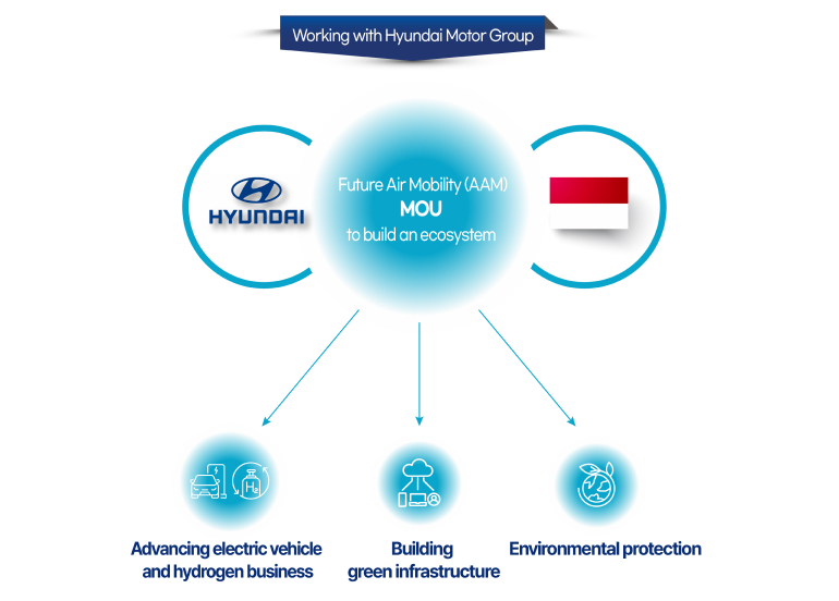 Working with Hyundai Motor Group Future Air Mobility (AAM) MOU to build an ecosystem -Advancing electric vehicle and hydrogen business Building green infrastructure -Environmental protection