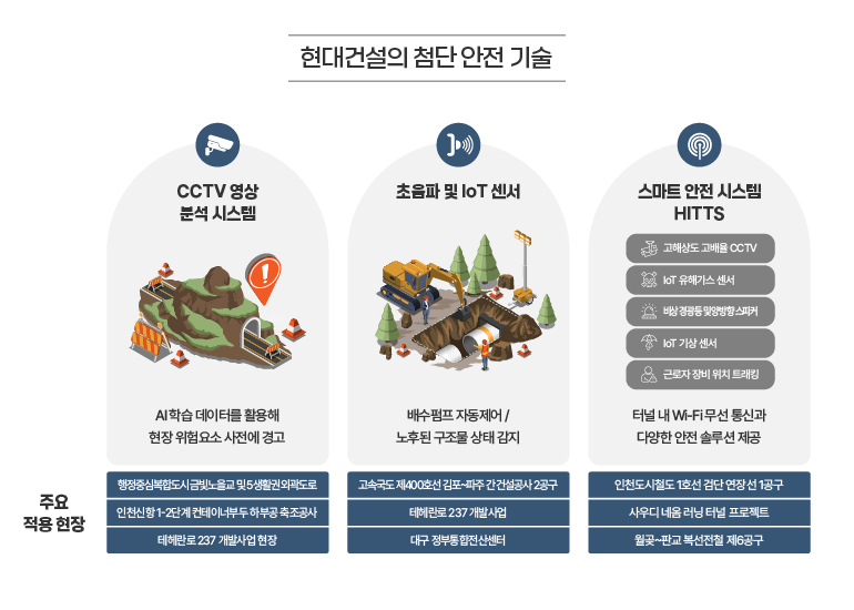 현대건설의 첨단 안전기술에는 cctv 영상 분석 시스템, 초음파 및 IoT센서, 스마트 안전 시스템인 HITTS가 있습니다.