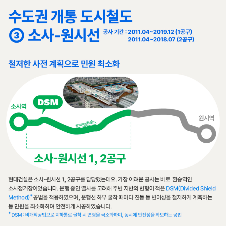 도시의 시간을 바꾼 현대건설의 도시철도 수도권 개통 도시철도 ③ 소사-원시선 공사 기간: 2011.04-2019.12 (1공구) 2011.04-2018.07 철저한 사전 계획으로 민원 최소화 DSM 소사역 원시역 소사-원시선 1, 2공구 현대건설은 소사-원시선 1, 2공구를 담당했는데요. 가장 어려운 공사는 바로 환승역인 소사정거장이었습니다. 운행 중인 열차를 고려해 주변 지반의 변형이 적은 DSM(Divided Shield Method)*공법을 적용하였으며, 운행선 하부 굴착 때마다 진동 등 변이성을 철저하게 계측하는 등 민원을 최소화하며 안전하게 시공하였습니다. * DSM: 비개착공법으로 지하통로 굴착 시 변형을 극소화하며, 동시에 안전성을 확보하는 공법