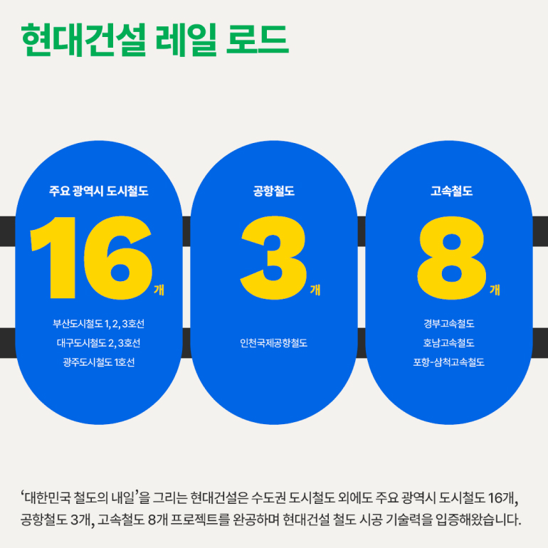 도시의 시간을 바꾼 현대건설의 도시철도 현대건설 레일 로드 주요 광역시 도시철도 공항철도 고속철도 1638 개 부산도시철도 1,2,3호선 대구도시철도 2,3호선 광주도시철도 1호선 인천국제공항철도 경부고속철도 호남고속철도 포항-삼척고속철도 대한민국 철도의 내일을 그리는 현대건설은 수도권 도시철도 외에도 주요 광역시 도시철도 16개, 공항철도 3개, 고속철도 8개 프로젝트를 완공하며 현대건설 철도 시공 기술력을 입증해왔습니다.