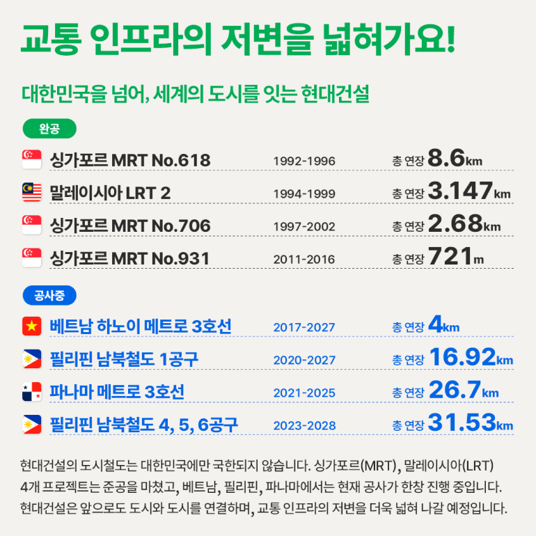 도시의 시간을 바꾼 현대건설의 도시철도 교통 인프라의 저변을 넓혀가요! 대한민국을 넘어, 세계의 도시를 잇는 현대건설 완공 싱가포르 MRT No.618 1992-1996 총 연장 8.6km 말레이시아 LRT 2 1994-1999 총 연장 3.147 km 싱가포르 MRT No.706 1997-2002 싱가포르 MRT No.931 2011-2016 총 연장 2.68km 총 연장 721m 공사중 ★ 베트남 하노이 메트로 3호선 필리핀 남북철도 1공구 파나마 메트로 3호선 2017-2027 총 연장 4km 2020-2027 2021-2025 필리핀 남북철도 4, 5, 6공구 2023-2028 총 연장 16.92km 총 연장 26.7km 총 연장 31.53km 현대건설의 도시철도는 대한민국에만 국한되지 않습니다. 싱가포르(MRT), 말레이시아(LRT) 4개 프로젝트는 준공을 마쳤고, 베트남, 필리핀, 파나마에서는 현재 공사가 한창 진행 중입니다. 현대건설은 앞으로도 도시와 도시를 연결하며, 교통 인프라의 저변을 더욱 넓혀 나갈 예정입니다.