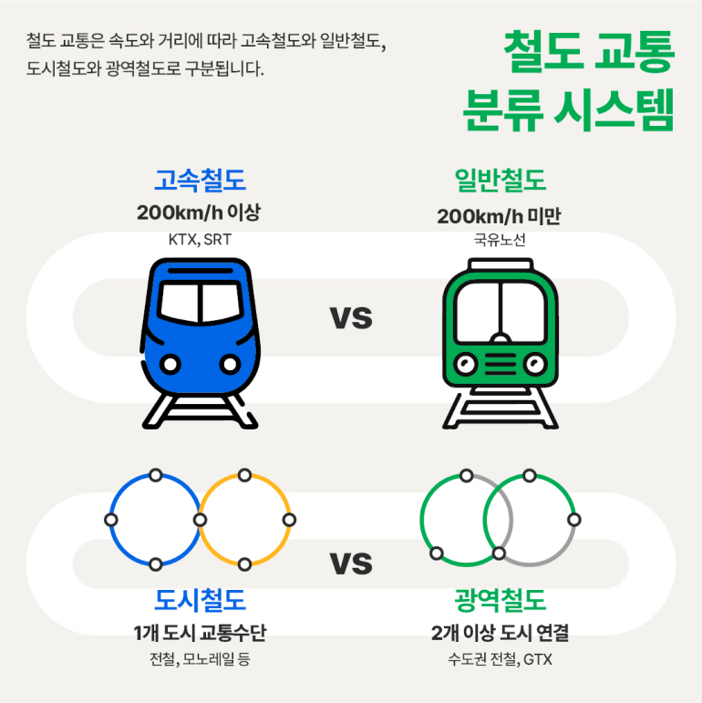 도시의 시간을 바꾼 현대건설의 도시철도 철도 교통은 속도와 거리에 따라 고속철도와 일반철도, 도시철도와 광역철도로 구분됩니다. 고속철도 200km/h 이상 KTX, SRT 철도 교통 분류 시스템 일반철도 200km/h 미만 국유노선 도시철도 1개 도시 교통수단 전철, 모노레일 등 VS VS 광역철도 2개 이상 도시 연결 수도권 전철, GTX