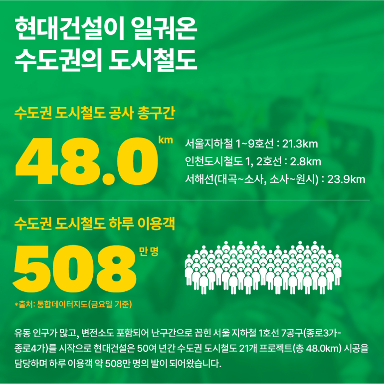 도시의 시간을 바꾼 현대건설의 도시철도 현대건설이 일궈온 수도권의 도시철도 수도권 도시철도 공사 총구간 48.0 km 수도권 도시철도 하루 이용객 508 만명 *출처: 통합데이터지도(금요일 기준) 서울지하철 1~9호선: 21.3km 인천도시철도 1, 2호선 : 2.8km 서해선(대곡~소사, 소사~원시) : 23.9km 유동 인구가 많고, 변전소도 포함되어 난구간으로 꼽힌 서울 지하철 1호선 7공구(종로3가- 종로4가)를 시작으로 현대건설은 50여 년간 수도권 도시철도 21개 프로젝트(총 48.0km) 시공을 담당하며 하루 이용객 약 508만 명의 발이 되어왔습니다.