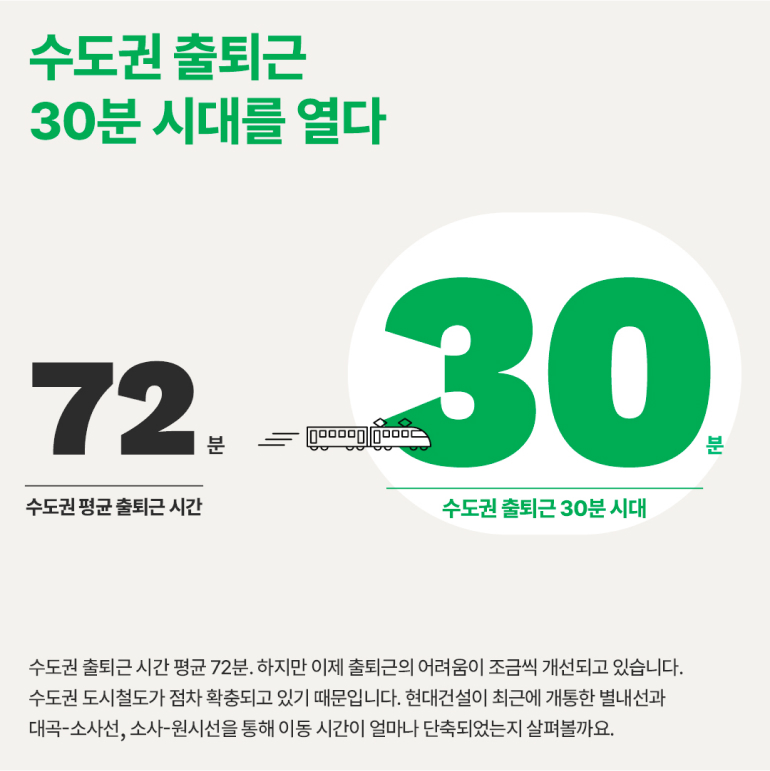 도시의 시간을 바꾼 현대건설의 도시철도 수도권 출퇴근 30분 시대를 열다 72 분 수도권 평균 출퇴근 시간 30 10000 수도권 출퇴근 30분 시대 수도권 출퇴근 시간 평균 72분. 하지만 이제 출퇴근의 어려움이 조금씩 개선되고 있습니다. 수도권 도시철도가 점차 확충되고 있기 때문입니다. 현대건설이 최근에 개통한 별내선과 대곡-소사선, 소사-원시선을 통해 이동 시간이 얼마나 단축되었는지 살펴볼까요.