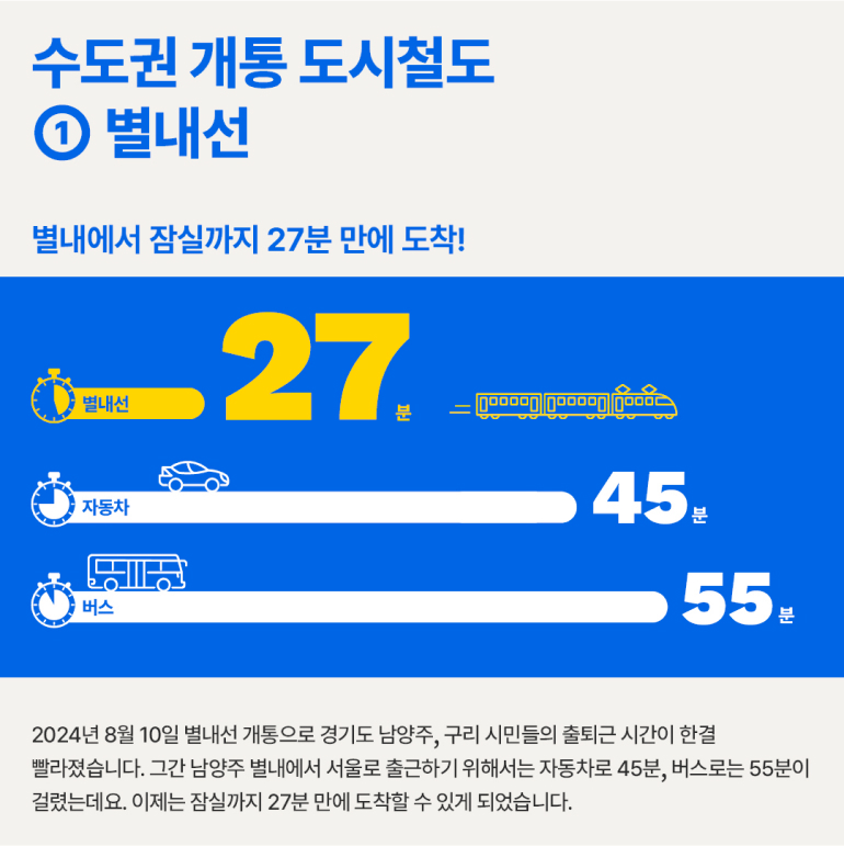 도시의 시간을 바꾼 현대건설의 도시철도 수도권 개통 도시철도 ① 별내선 별내에서 잠실까지 27분 만에 도착! 별내선 27 분 자동차 버스 عصر 45 55분 2024년 8월 10일 별내선 개통으로 경기도 남양주, 구리 시민들의 출퇴근 시간이 한결 빨라졌습니다. 그간 남양주 별내에서 서울로 출근하기 위해서는 자동차로 45분, 버스로는 55분이 걸렸는데요. 이제는 잠실까지 27분 만에 도착할 수 있게 되었습니다.
