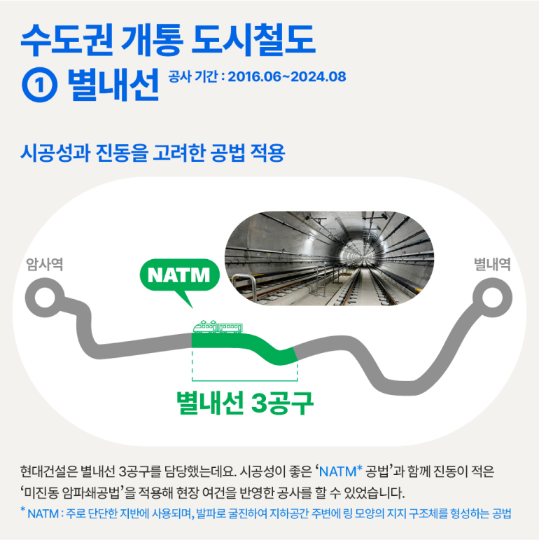 도시의 시간을 바꾼 현대건설의 도시철도 수도권 개통 도시철도 ① 별내선 공사기간: 2016.06~2024.08 1 시공성과 진동을 고려한 공법 적용 암사역 NATM 별내선 3공구 별내역 현대건설은 별내선 3공구를 담당했는데요. 시공성이 좋은 NATM* 공법과 함께 진동이 적은 미진동 암파쇄공법을 적용해 현장 여건을 반영한 공사를 할 수 있었습니다. *NATM: 주로 단단한 지반에 사용되며, 발파로 굴진하여 지하공간 주변에 링 모양의 지지 구조체를 형성하는 공법