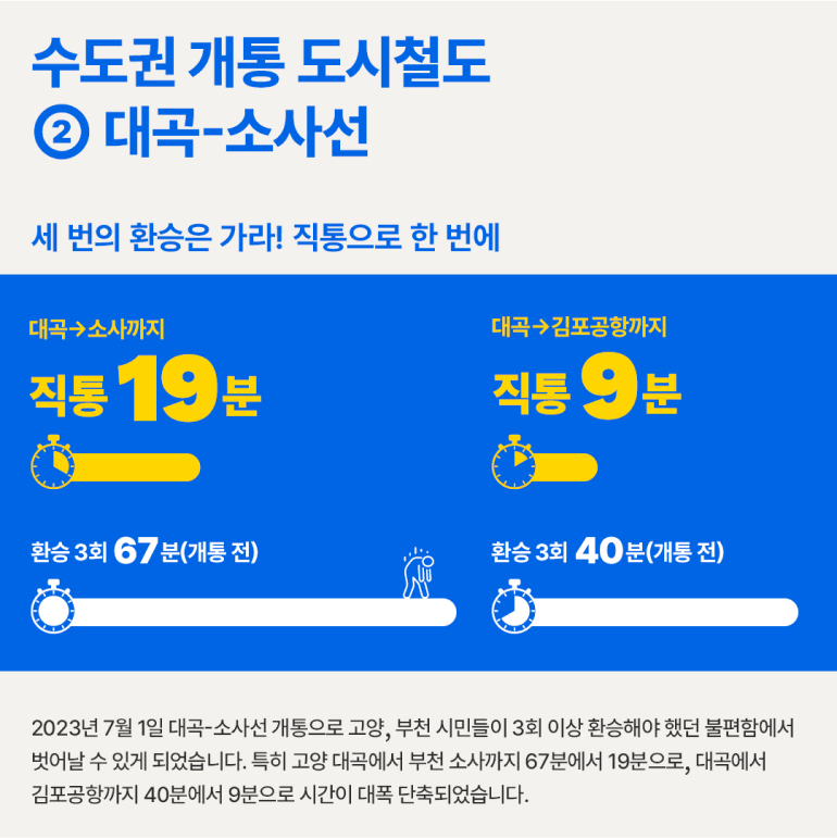 도시의 시간을 바꾼 현대건설의 도시철도 수도권 개통 도시철도 ② 대곡-소사선 세 번의 환승은 가라! 직통으로 한 번에 대곡→소사까지 직통 19분 대곡→김포공항까지 직통 9분 환승 3회 67분(개통 전) 환승 3회 40분(개통 전) 2023년 7월 1일 대곡-소사선 개통으로 고양, 부천 시민들이 3회 이상 환승해야 했던 불편함에서 벗어날 수 있게 되었습니다. 특히 고양 대곡에서 부천 소사까지 67분에서 19분으로, 대곡에서 김포공항까지 40분에서 9분으로 시간이 대폭 단축되었습니다.