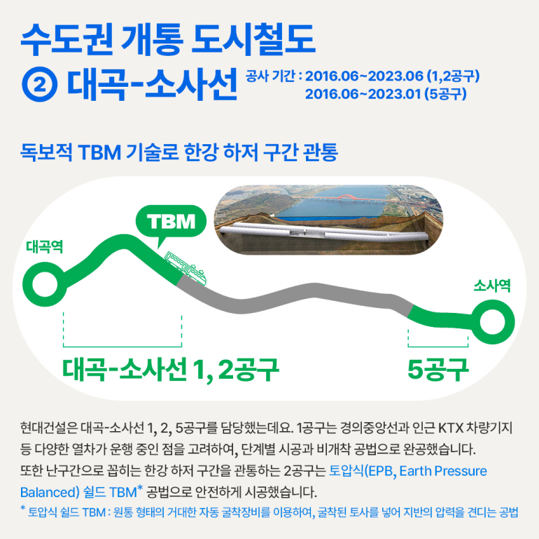 Episode 도시의 시간을 바꾼 현대건설의 도시철도 수도권 개통 도시철도 ② 대곡-소사선 공사 기간: 2016.06~2023.06 (1,2공구) 2016.06~2023.01 독보적 TBM 기술로 한강 하저 구간 관통 TBM 대곡역 소사역 대곡-소사선 1, 2공구 5공구 현대건설은 대곡-소사선 1, 2, 5공구를 담당했는데요. 1공구는 경의중앙선과 인근 KTX 차량기지 등 다양한 열차가 운행 중인 점을 고려하여, 단계별 시공과 비개착 공법으로 완공했습니다. 또한 난구간으로 꼽히는 한강 하저 구간을 관통하는 2공구는 토압식(EPB, Earth Pressure Balanced) 쉴드 TBM 공법으로 안전하게 시공했습니다. *토압식 쉴드 TBM : 원통 형태의 거대한 자동 굴착장비를 이용하여, 굴착된 토사를 넣어 지반의 압력을 견디는 공법