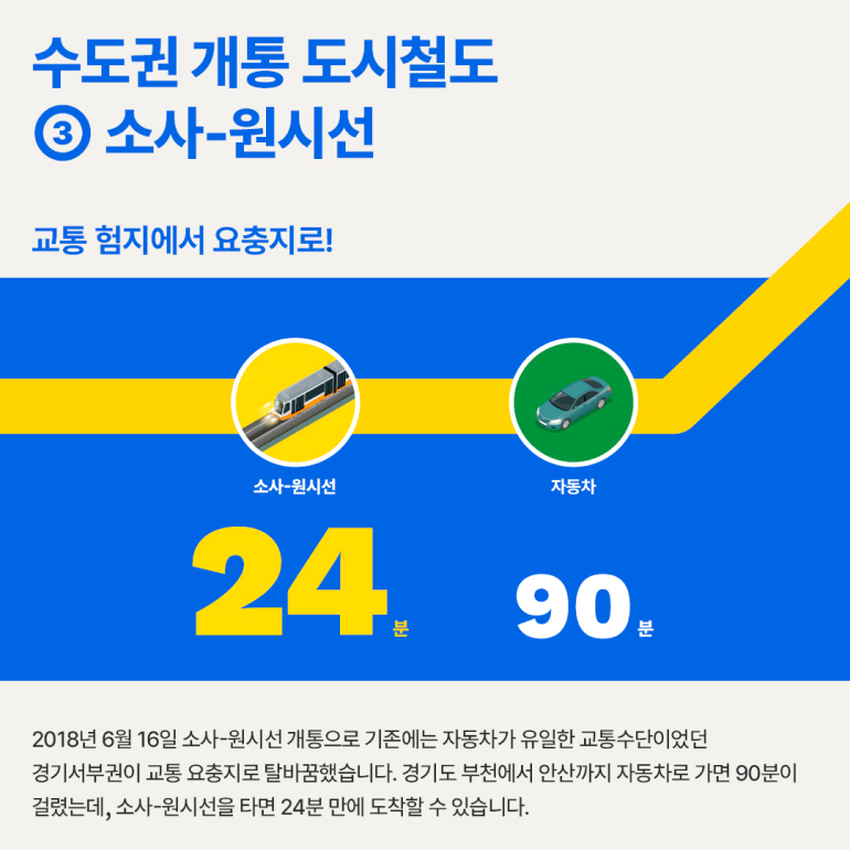 도시의 시간을 바꾼 현대건설의 도시철도 수도권 개통 도시철도 ③ 소사-원시선 교통 험지에서 요충지로! 소사-원시선 자동차 24 분 90 분 2018년 6월 16일 소사-원시선 개통으로 기존에는 자동차가 유일한 교통수단이었던 경기서부권이 교통 요충지로 탈바꿈했습니다. 경기도 부천에서 안산까지 자동차로 가면 90분이 걸렸는데, 소사-원시선을 타면 24분 만에 도착할 수 있습니다.