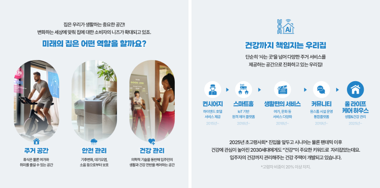 집은 우리가 생활하는 중요한 공간! 변화하는 세상에 맞춰 집에 대한 소비자의 니즈가 확대되고 있죠. 미래의 집은 어떤 역할을 할까요? Ai 건강까지 책임지는 우리집 단순히 사는 곳을 넘어 다양한 주거 서비스를 제공하는 공간으로 진화하고 있는 우리집! 컨시어지 스마트홈 생활편의 서비스 커뮤니티 원스를 시설 서비스 다양하 올라이프 케어하우스 주거 공간 휴식은 물론 여가와 취미를 즐길 수 있는 하긴 안전 관리 기후변화, 대기오염, 스톰톰으로부터 보호 건강 관리 의학적 기술을 동반해 입주민의 과건강진케어하는 공간 2025년 초고령사회 진입을 앞두고 시니어는 물론 팬데믹 이후 건강에 관심이 높아진 2030세대에게도 건강이 주요한 키워드로 자리잡았는데요. 입주자의 건강까지 관리해주는 건강 주택이 개발되고 있습니다. *고자 사람이 20% 이상 지지