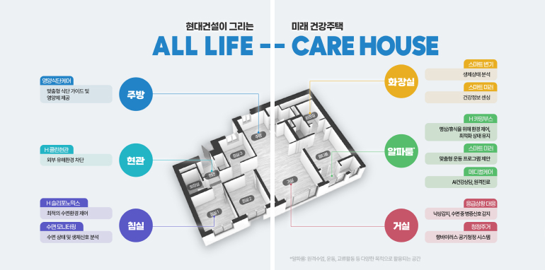 영양식단케이 맞춤형 식단 가이드 영양제 제공 주방 외부 유해환경차단 현관 슬리포노믹스 최적의 수면환경 재이 수면모니터링 수변상태및 생체신호 분석 현대건설이 그리는 미래 건강주택 ALL LIFE --CARE HOUSE 생제상태 분석 화장실 건강정보 변심 명상/휴식을 위해 환경제어 알파룸 De 충청운동 프로그램 제안 메디케어 건강상담원격진료 낙상감지, 수면중방증신호 김지 침실 거실 바이러스 공기청정시스템