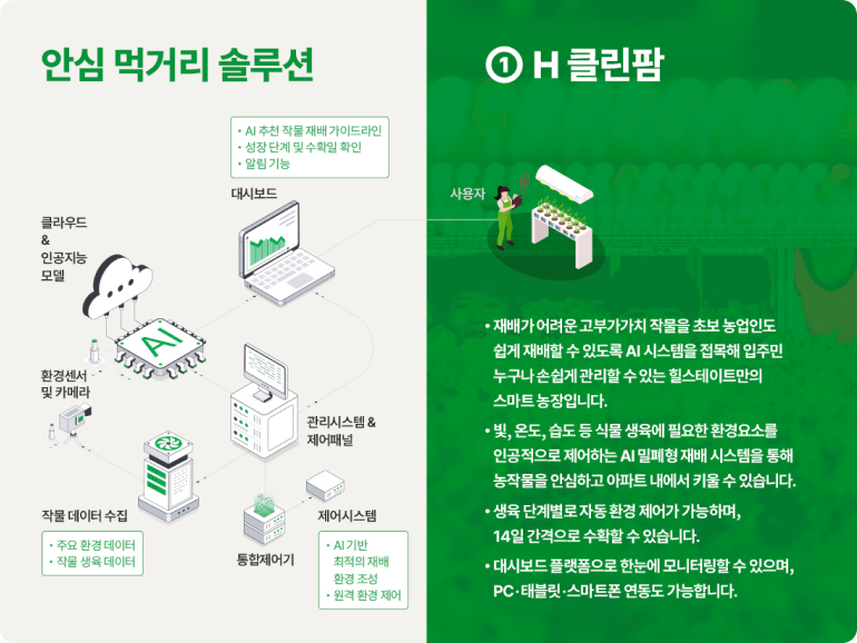안심 먹거리 솔루션 클라우드 & 인공지능 모델 •AI 추천 작물재배 가이드라인 • 성장 단계 및 수확일 확인 알림기능 대시보드 AI 환경센서 및 카메라 3335 관리시스템 & 제어패널 작물 데이터 수집 제어시스템 • 주요 환경 데이터 AI 기반 ·작물 생육 데이터 통합제어기 최적의 재배 환경 조성 • 원격 환경 재어 사용자 ①H클린팜 • 재배가 어려운 고부가가치 작물을 초보 농업인도 쉽게 재배할 수 있도록 AI 시스템을 접목해 입주민 누구나 손쉽게 관리할 수 있는 힐스테이트만의 스마트 농장입니다. • 빛, 온도, 습도 등 식물 생육에 필요한 환경요소를 인공적으로 제어하는 AI 밀폐형 재배 시스템을 통해 농작물을 안심하고 아파트 내에서 키울 수 있습니다. • 생육 단계별로 자동 환경 제어가 가능하며, 14일 간격으로 수확할 수 있습니다. • 대시보드 플랫폼으로 한눈에 모니터링할 수 있으며, PC·태블릿 스마트폰 연동도 가능합니다.
