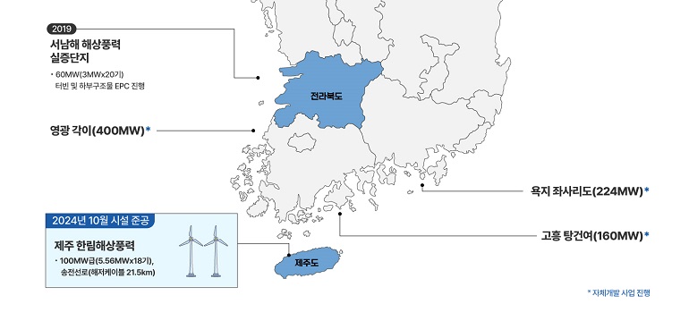 2019 서남해 해상풍력 실증단지 60MW(3MWx202) 터빈 및 하부구조물 EPC 진행 영광각이(400MW)* 전라북도 2024년 10월 시설 준공 제주 한림해상풍력 100MW급(5.56MWx18기), 송전선로(해저케이블 21.5km) ২০ 제주도 욕지 좌사리도(224MW)* 고흥 탕건여(160MW)* *자체개발 사업 진행