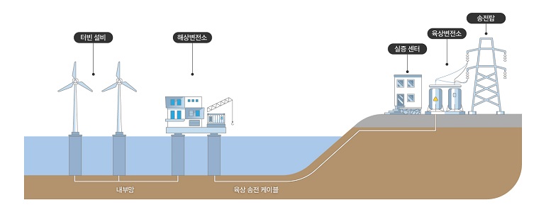 송전탑 육상변전소 터빈 설비 해상변전소 실증 센터 내부망 육상 송진 케이블 A