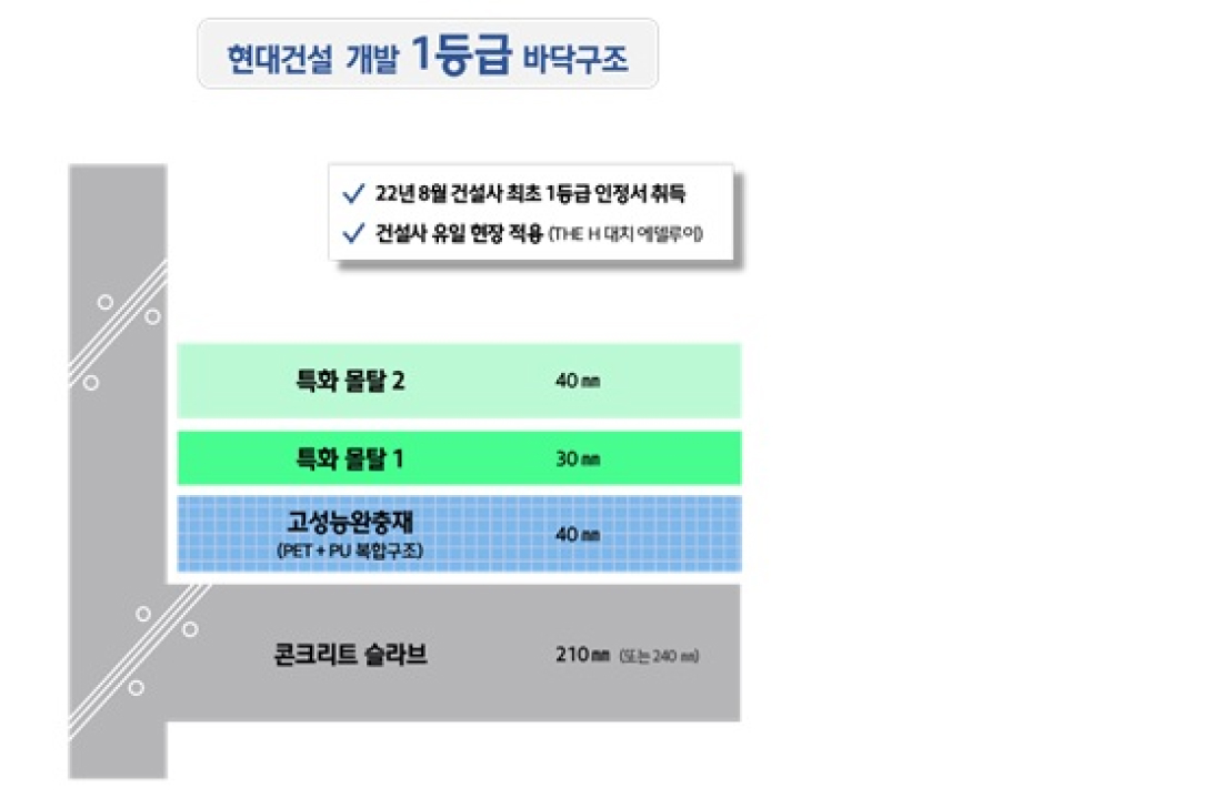 현대건설 개발 1등급 바닥구조 22년 8월 건설사 최초 1등급 인정서 취득 건설사 유일 현장 적용 (THE H대치 에델루이 특화 몰탈 2 40 특화 몰탈 1 30mm 고성능완충재 40mm (PET+PU 복합구조) 콘크리트 슬라브 210㎜(240ml