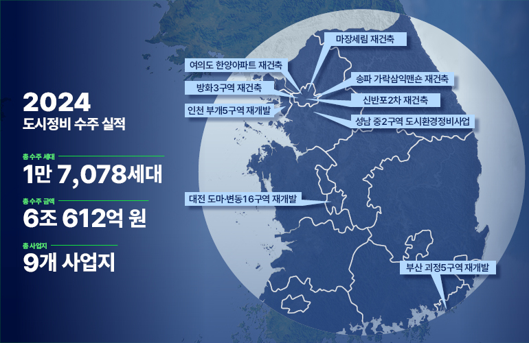 여의도 한양아파트 재건축 마장세림 재건축 송파 가락삼익맨숀 재건축 방화3구역 재건축 2024 신반포2차 재건축 인천부개5구역 재개발 도시정비 수주실적 성남 중2구역 도시환경정비사업 총수주 세대 1만 7,078세대 총수주금액 6조612억원 총사업 9개 사업지 대전도마·변동16구역 재개발 부산 괴정5구역 재개발