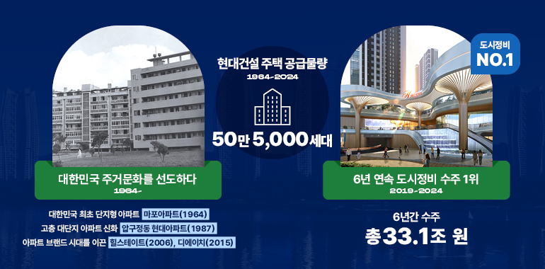 현대건설 주택 공급물량 1964-2024 도시정비 NO.1 대한민국 주거문화를 선도하다 1964- 대한민국 최초 단지형 아파트 마포아파트 (1964) 고층 대단지 아파트신화 압구정동 현대아파트(1987) 50+ 5,000 MICH 아파트 브랜드 시대를 이끈 힐스테이트(2006), 디에이치(2015) 6년 연속 도시정비 수주 1위 2019-2024 6년간 수주 총33.1조원