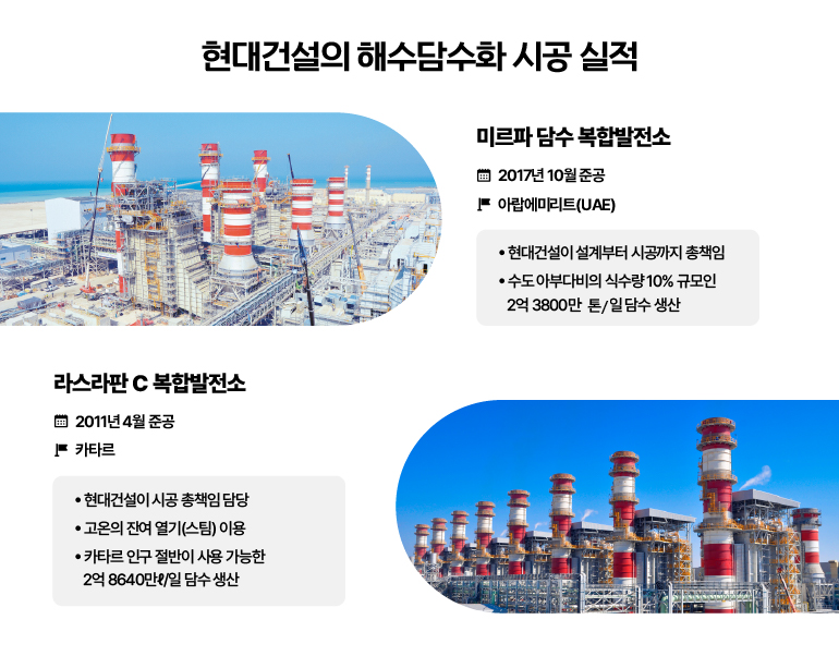현대건설의 해수담수화 시공 실적  미르파 담수 복합발전소  2017년 10월 준공  아랍에미리트(UAE)  현대건설이 설계부터 시공까지 총책임  수도 아부다비의 식수량 10% 규모인  2억 3800만 톤/일 담수생산  라스라판 C 복합발전소  2011년 4월 준공  카타르  현대건설이 시공 총책임담당  고온의 잔여 열기(스팀) 이용  카타르 인구 절반이 사용 가능한 2억 8640만ℓ/일 담수생산