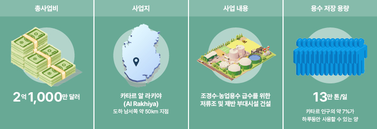 총사업비  사업지  사업 내용  용수 저장 용량  2억 1,000만 달러  카타르 알 라키야 (Al Rakhiya)  도하 남서쪽 약 50km 지점  조경수·농업용수 급수를 위한 저류조 및 제반 부대시설 건설  13만 톤/일  카타르 인구의 약 7%가 하루동안 사용할 수 있는 양